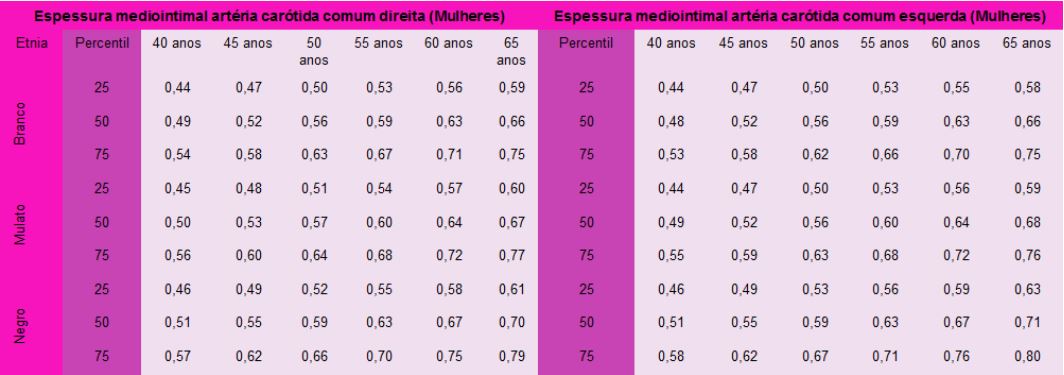 Doppler de carótidas e vertebrais