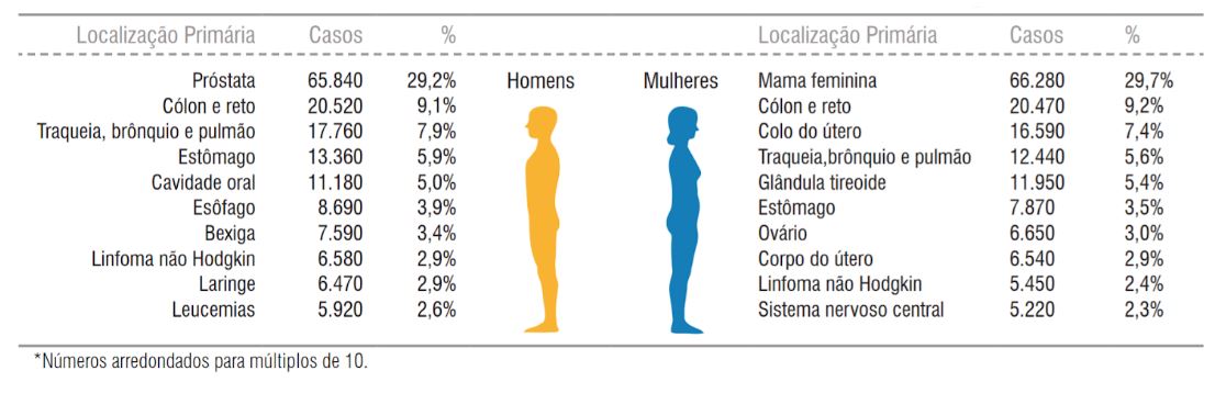 incidência de tumores malignos