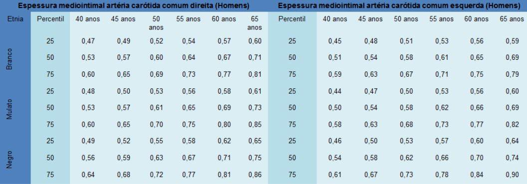 Doppler de carótidas e vertebrais